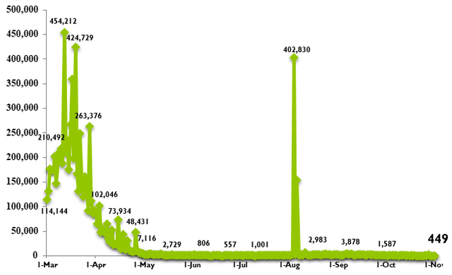 Viet Nam reports 449 new COVID-19 cases - Ảnh 1.