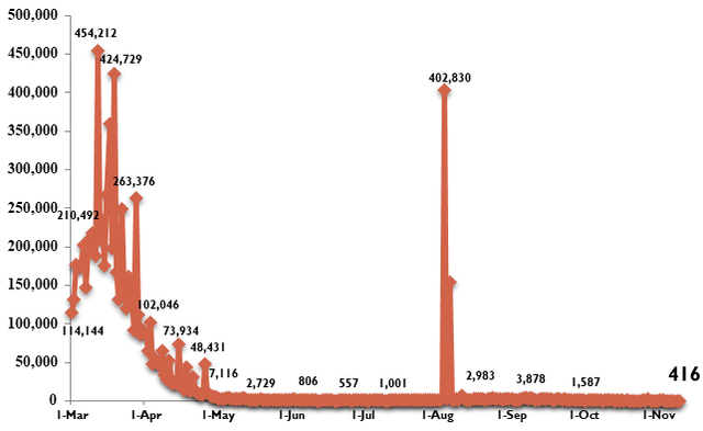 Additional 416 new COVID-19 cases confirmed  - Ảnh 1.