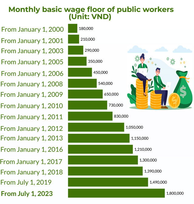 National Assembly passes higher basic wage for public workers - Ảnh 3.