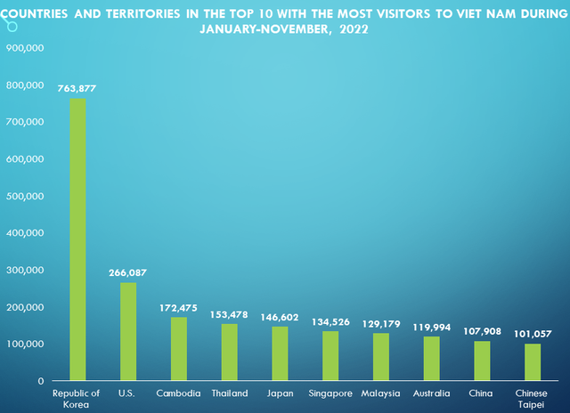 Number of foreign visitors to Viet Nam increases by over 21 times  - Ảnh 1.