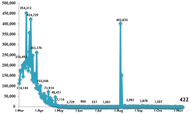 Viet Nam documents 422 new COVID-19 cases  - Ảnh 1.