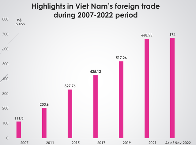 Viet Nam's foreign trade to record impressive achievement of US$700 bln by year’s end  - Ảnh 1.