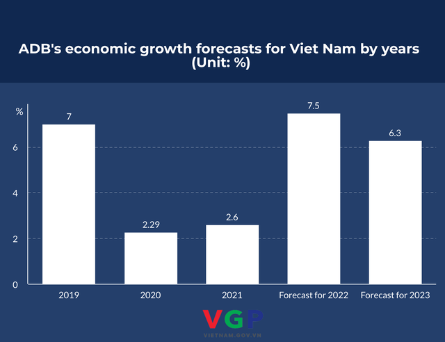 ADB upgrades 2022 growth forecast for Viet Nam to 7.5% - Ảnh 1.