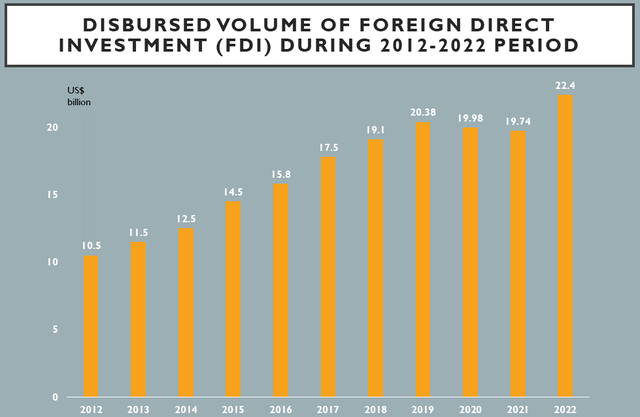 FDI disbursement makes record high in 2022 - Ảnh 1.