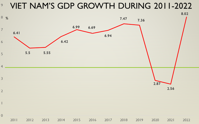 Viet Nam’s GDP in 2022 hits decade-high  - Ảnh 1.