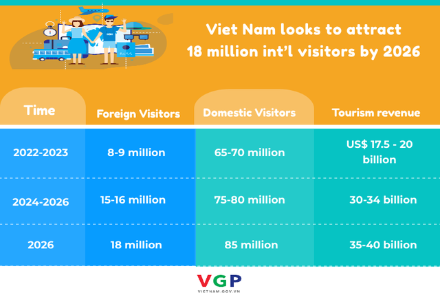 Viet Nam looks to attract 18 million int’l visitors by 2026 - Ảnh 1.