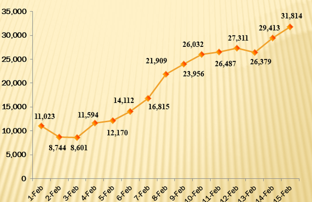 Another single-day record of daily COVID-19 infections reported - Ảnh 1.