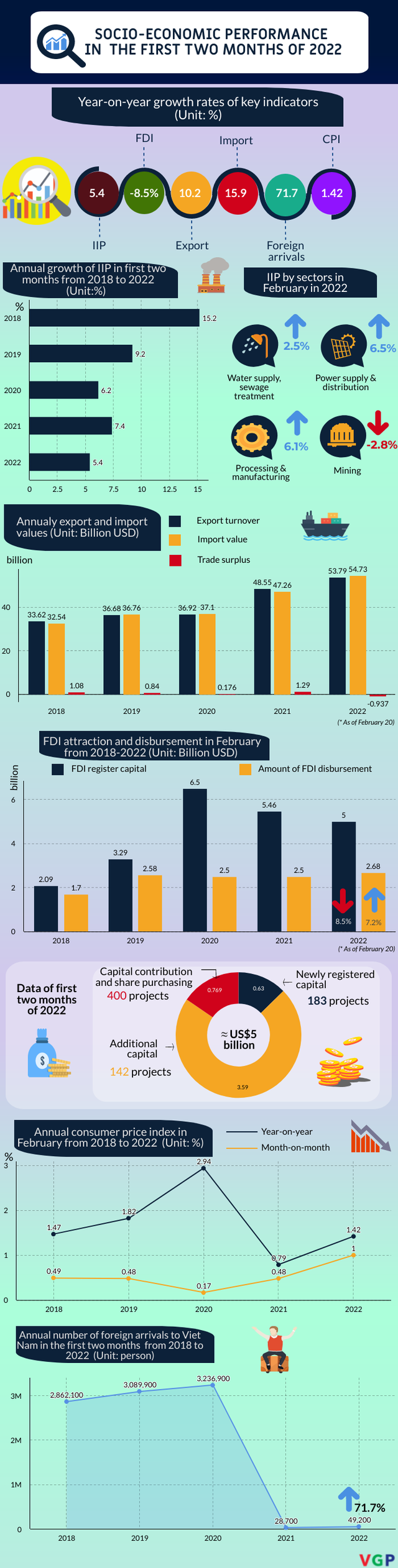 Infographic: Socio-economic performance in February 2022  - Ảnh 1.
