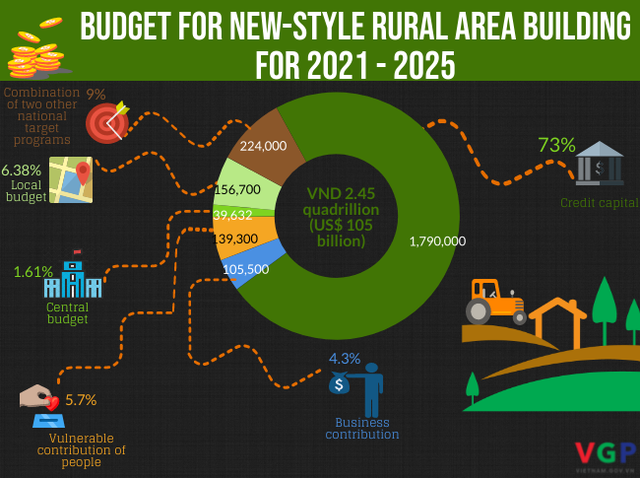 National target program on new-style rural area building for 2021 - 2025 approved - Ảnh 1. National target program on new-style rural area building for 2021 - 2025 approved - Ảnh 1.