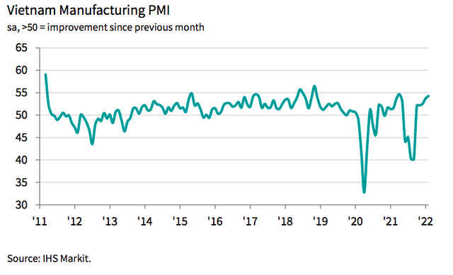 February manufacturing PMI index at 54.3 points, production bounces back - Ảnh 1.