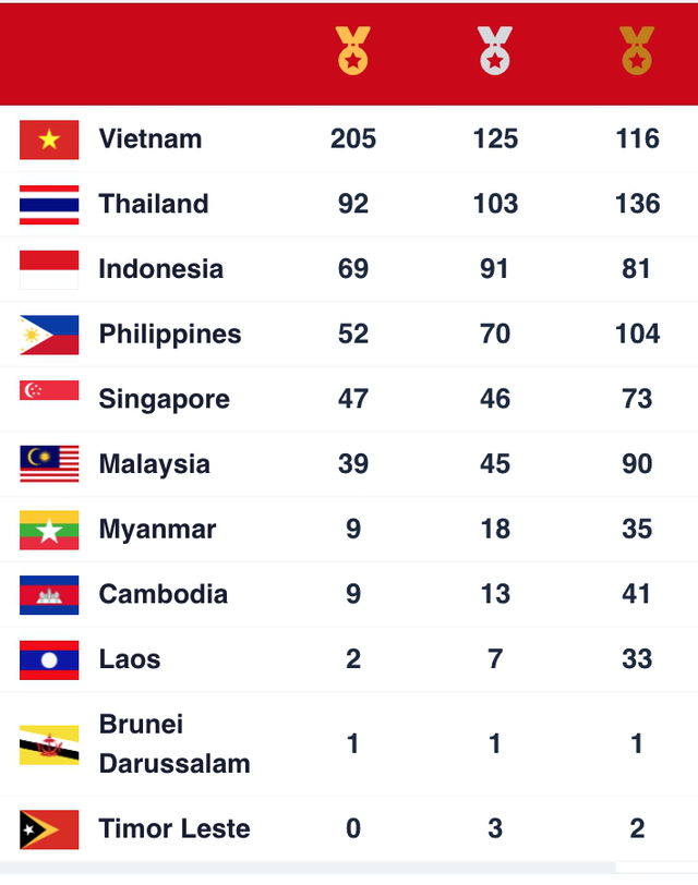Viet Nam tops SEA Games medal tally with 205 golds - Ảnh 1.
