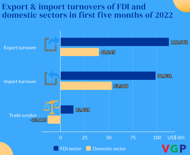 FDI sector gains US$ 13.6 billion of trade surplus - Ảnh 1.