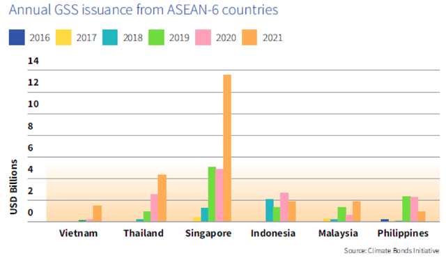 Viet Nam ranks second in green bond issuance in ASEAN - Ảnh 1.