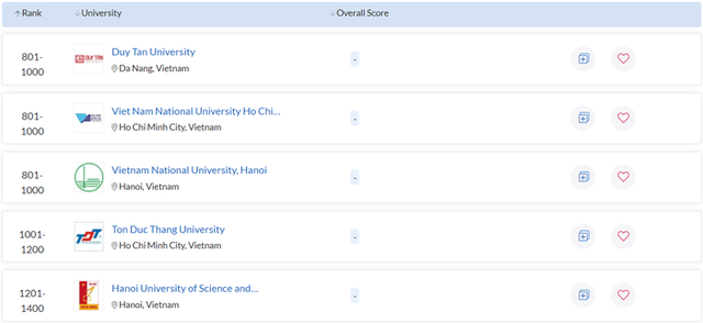 Three Vietnamese universities listed in top 1,000 universities worldwide - Ảnh 1.