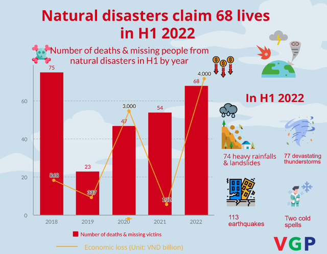 Natural disasters claim 68 lives in H1 - Ảnh 1.