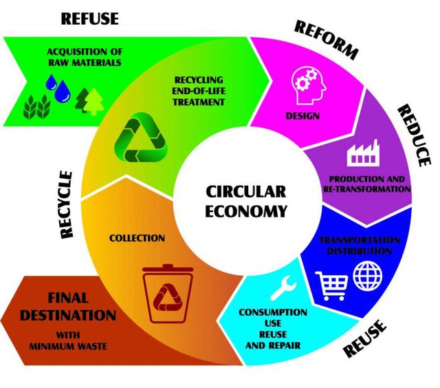 Framework of national action plan targets to boost circular economy  - Ảnh 1.