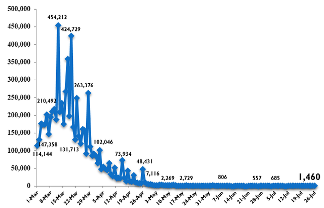 Viet Nam documents 1,460 new COVID-19 cases  - Ảnh 1.