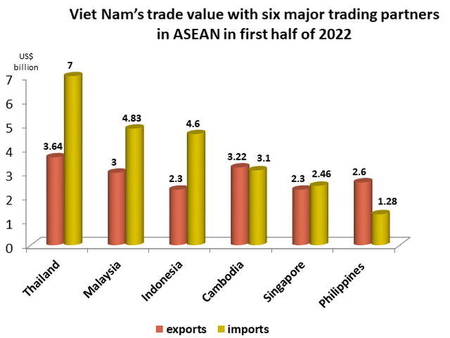 Trade value between Viet Nam and ASEAN nears US$42 bln in H1 - Ảnh 1.