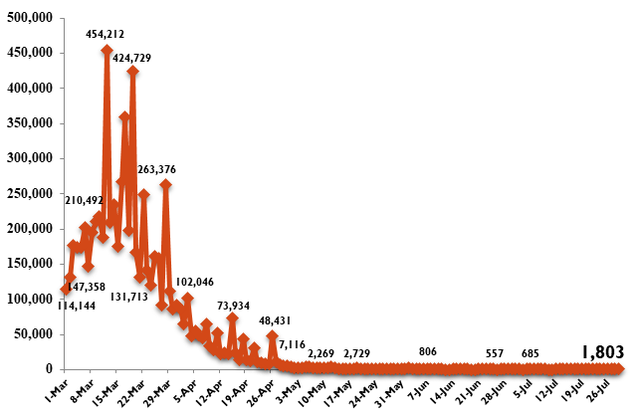 Additional 1,803 new COVID-19 cases confirmed  - Ảnh 1.