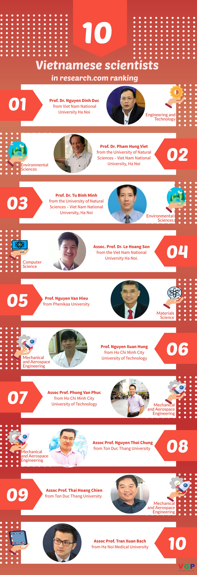 Ten Vietnamese scientists listed in research.com ranking - Ảnh 1.