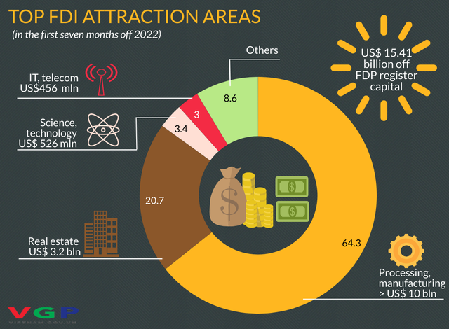 Foreign investors increase investment, putting trust in growth prospects in Viet Nam - Ảnh 3.