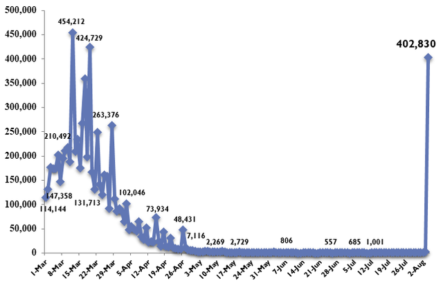 National COVID-19 patient tally crosses 11 million  - Ảnh 1.