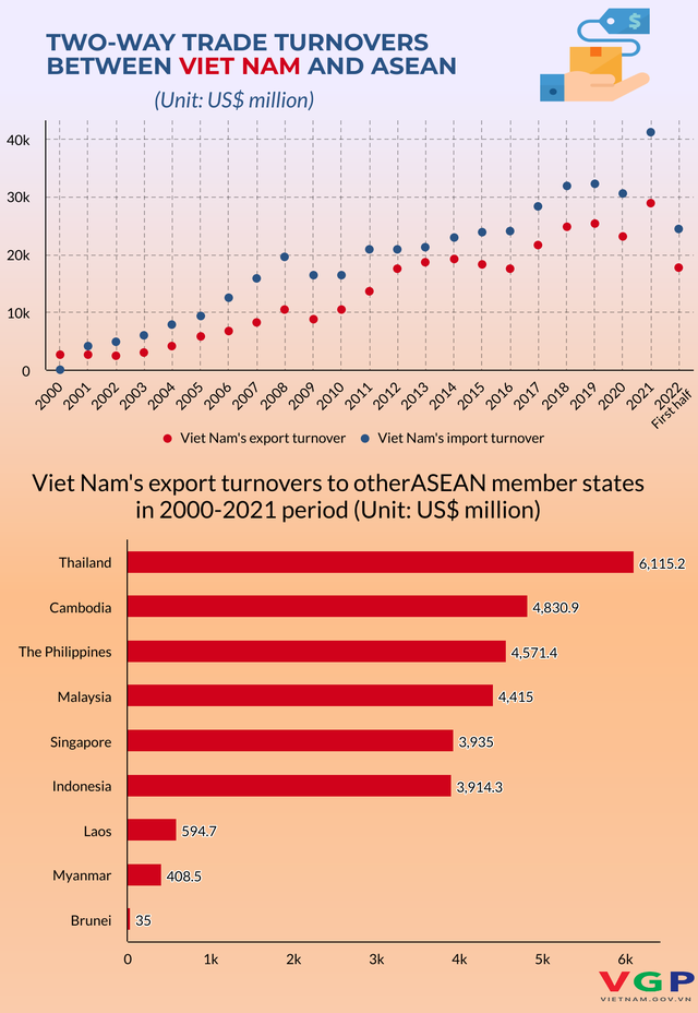 Overview of Viet Nam-ASEAN trade linkages - Ảnh 1.