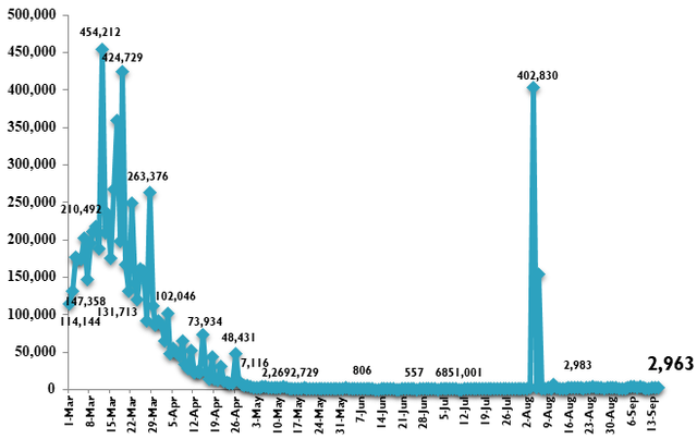 Viet Nam reports additional 2,963 new COVID-19 cases  - Ảnh 1.