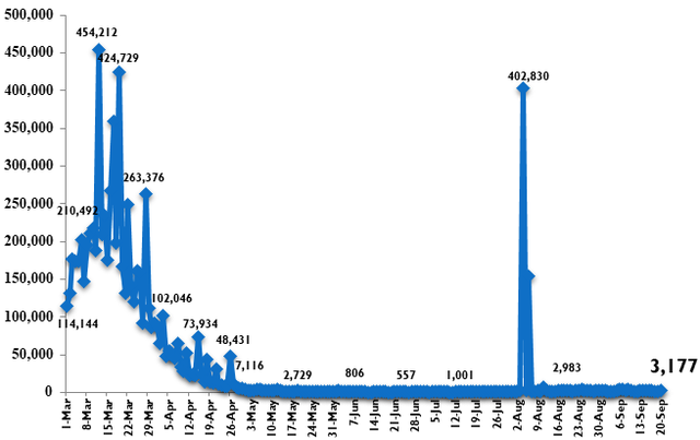 Viet Nam reports additional 3,177 new COVID-19 cases  - Ảnh 1.