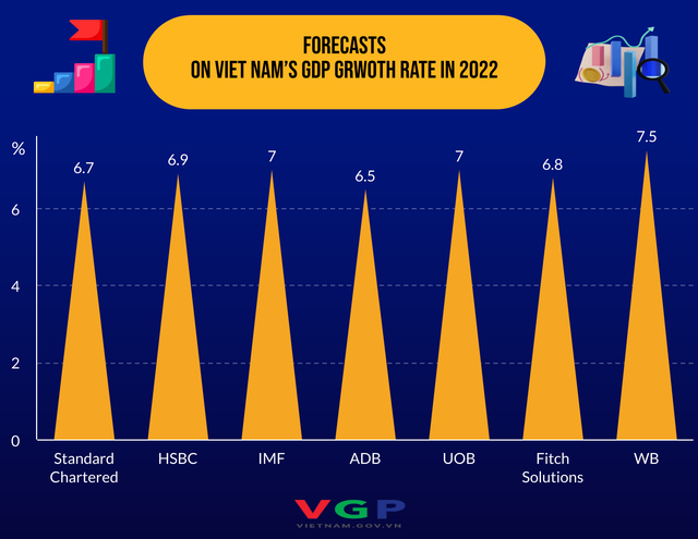 ADB sustains 6.5% GDP growth forecast for Viet Nam in 2022 - Ảnh 1.