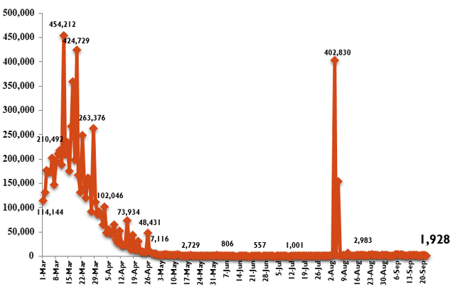 Additional 1,928 new COVID-19 cases confirmed  - Ảnh 1.