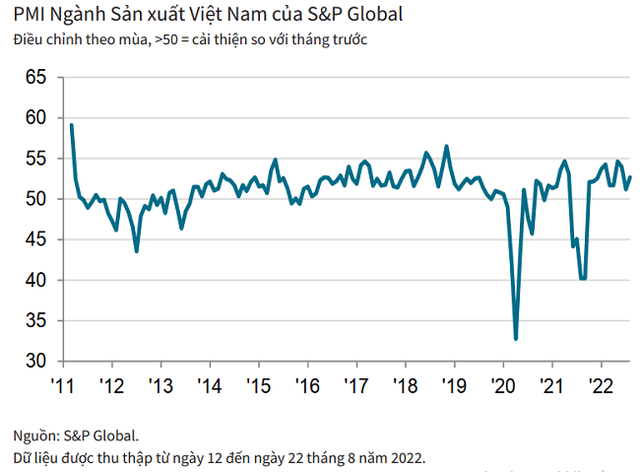 Viet Nam's manufacturing sector regains growth momentum - Ảnh 1.