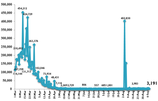 Viet Nam documents 3,191 new COVID-19 cases  - Ảnh 1.