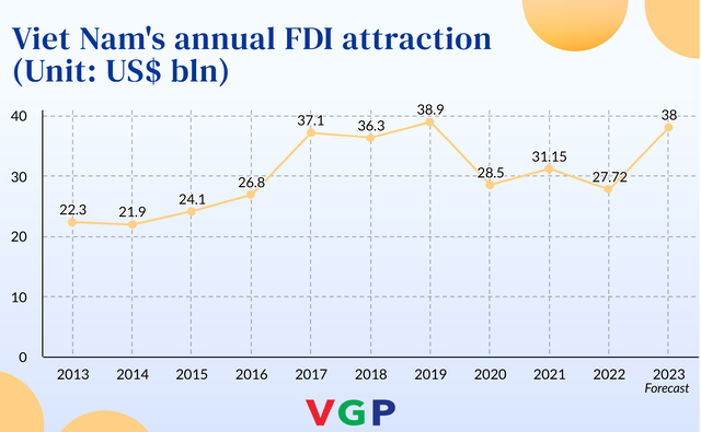 Viet Nam to absorb US$ 38 billion FDI in 2023 - Ảnh 1.