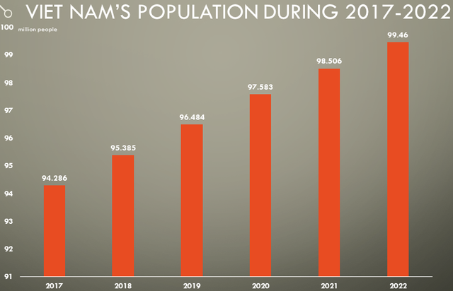 Viet Nam’s population increases by nearly 1 million in 2022  - Ảnh 1.