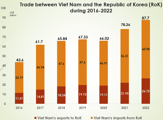Viet Nam becomes source of largest trade surplus for South Korea  - Ảnh 1.