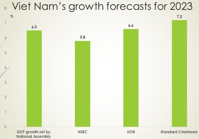 Viet Nam’s economy to grow at 7.2% in 2023: Standard Chartered - Ảnh 1.