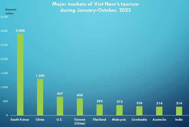 Foreign arrivals to Viet Nam near 10 million during Jan-Oct - Ảnh 1.