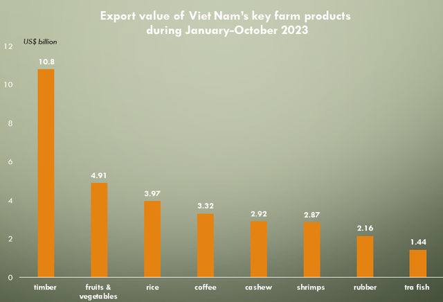 Agro-product exports seek for full recovery  - Ảnh 3.