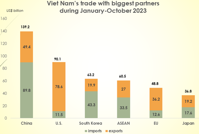 Viet Nam leapfrogs South Korea to become U.S’ sixth largest trade partner: East Asia Forum - Ảnh 1.