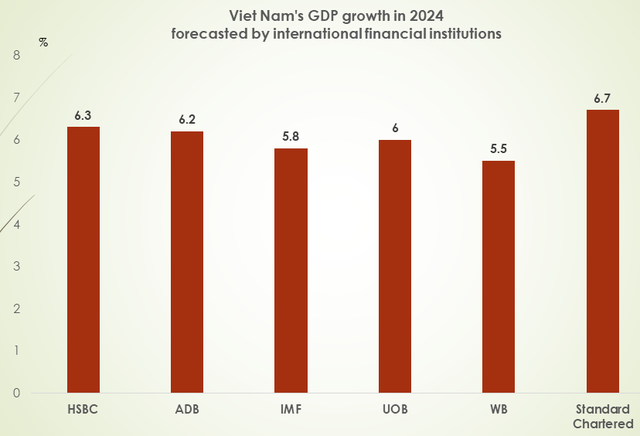 National Assembly sets GDP growth target of 6-6.5% for 2024 - Ảnh 3.