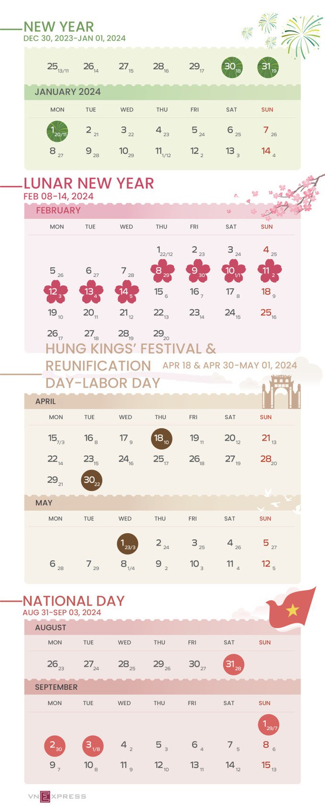 Viet Nam to have 17 public holiday dates in 2024- Ảnh 2.