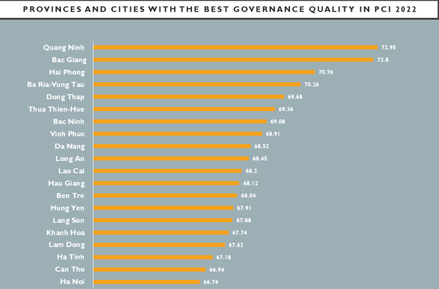 Quang Ninh retains top position in Viet Nam PCI rankings 2022 - Ảnh 1.