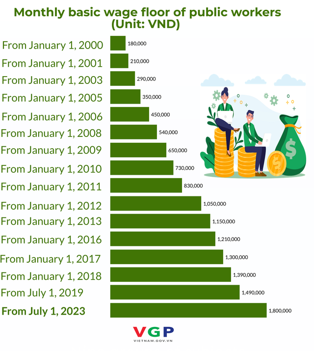 INFOGRAPHICS: Monthly basic wage floor of public workers - Ảnh 1.