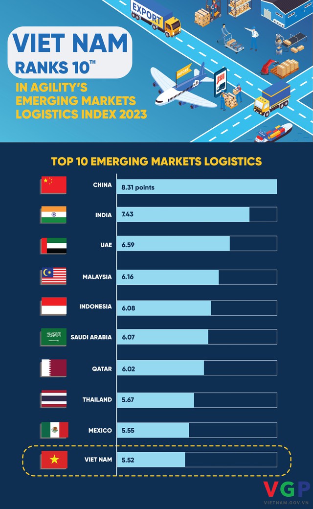 INFOGRAPHICS: Viet Nam ranks 10th in Agility’s Emerging Markets Logistics Index 2023 - Ảnh 1.