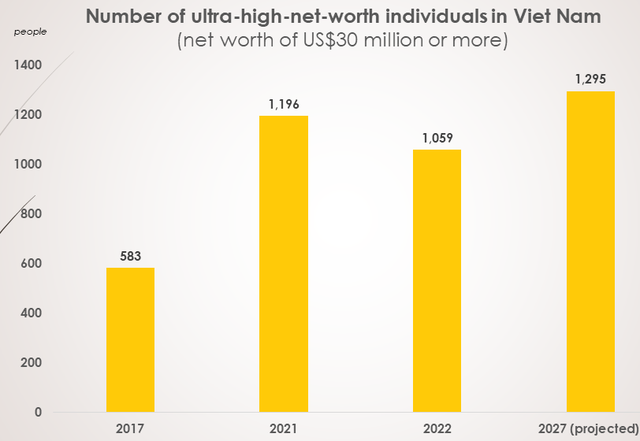 Number of ultra-high-net-worth individuals in Viet Nam doubles in five years  - Ảnh 1.