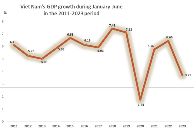 Viet Nam's GDP expands 4.14% in Q2 - Ảnh 1.