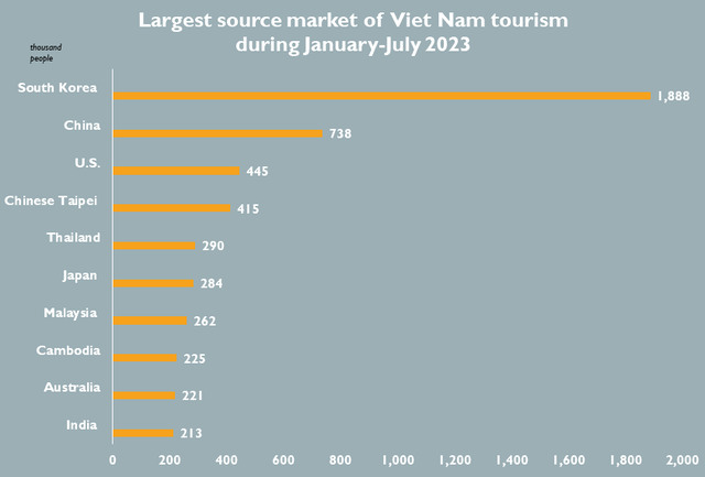 Viet Nam enjoys boom in foreign visitor numbers, receiving 6.6 million in seven months  - Ảnh 3.