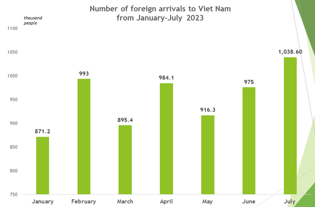Viet Nam enjoys boom in foreign visitor numbers, receiving 6.6 million in seven months  - Ảnh 1.