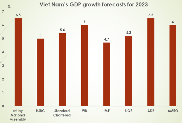 Standard Chartered predicts 7 percent growth rate for Viet Nam in second half  - Ảnh 1.